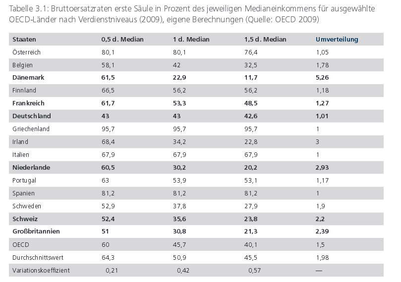 Deutsche Renten Im Internationalen Vergleich