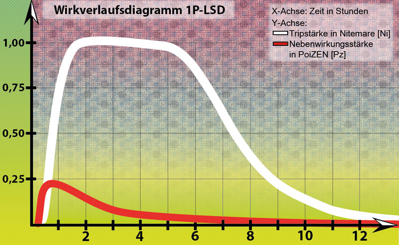 1p lsd verbot