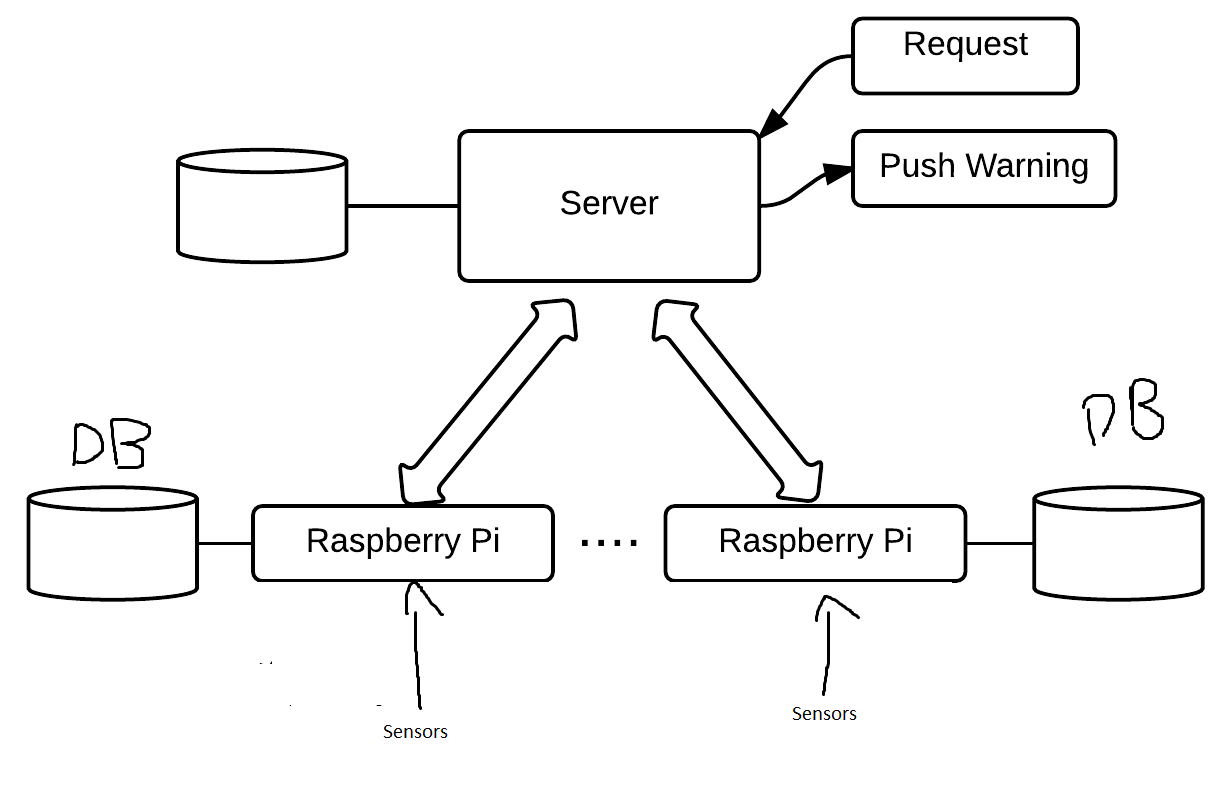 DesignConcept Temperature MonitoringImport of data while ZABBIX Forums