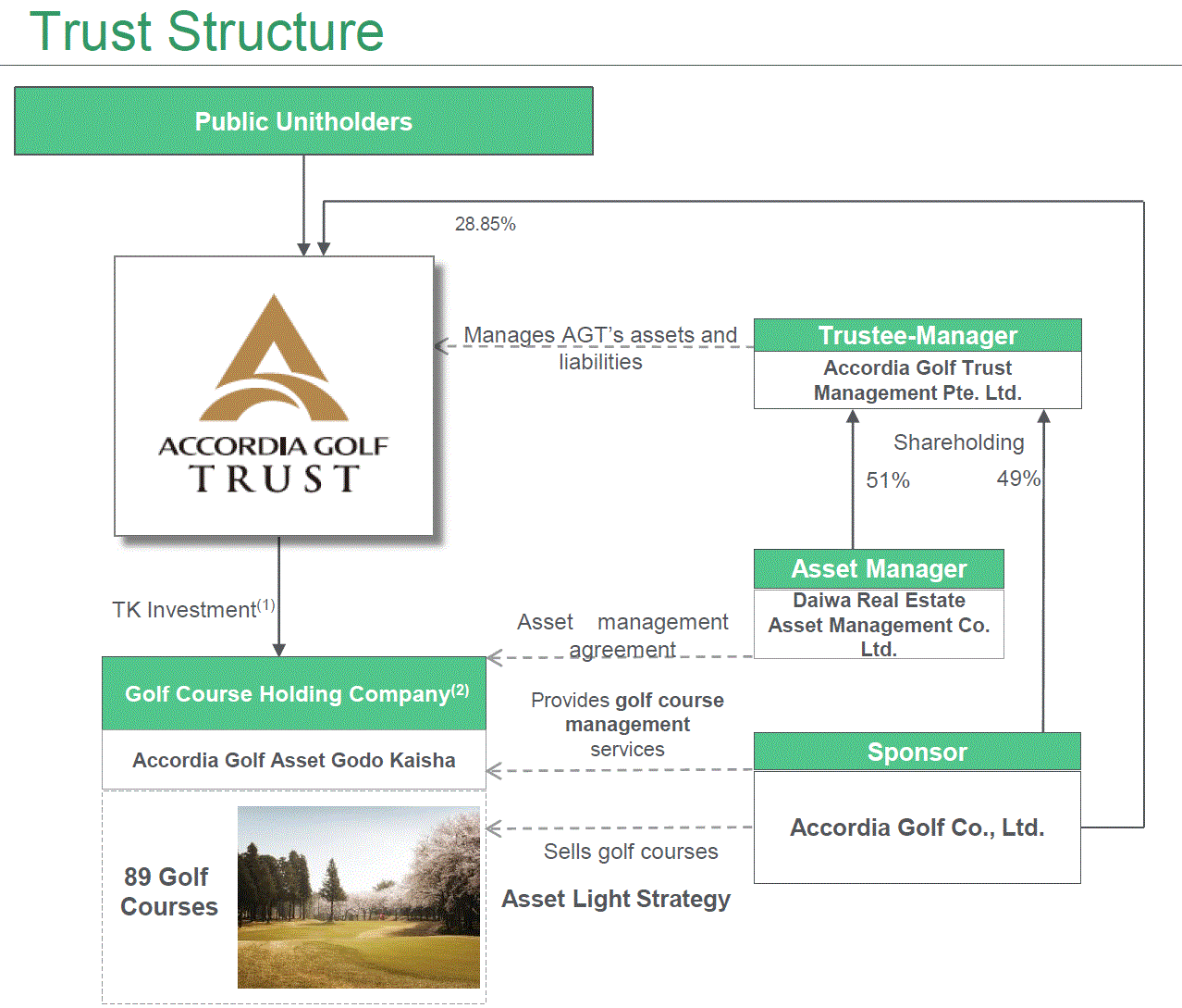 Trust Structure