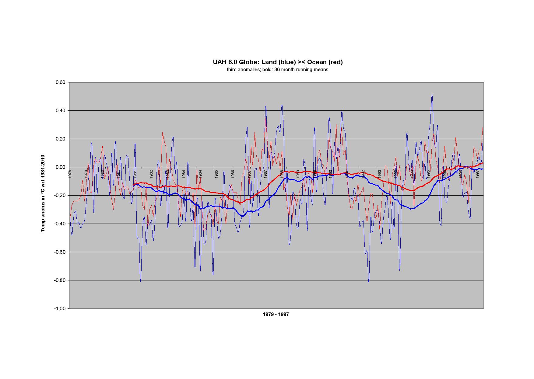 Mr Singer is obviously “right”, as you can see. But to omit El Niños while keeping the inverse La Niña signals in the trend is not very meaningful.